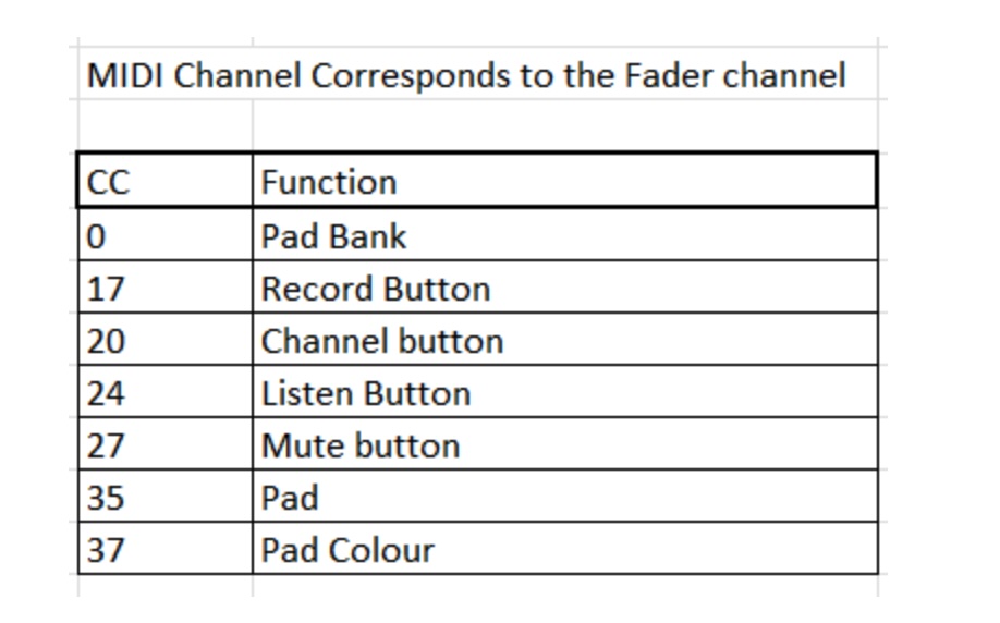 MIDI Channel Corresponds to the Fader channel